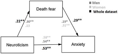 The Relationship of Fear of Death Between Neuroticism and Anxiety During the Covid-19 Pandemic